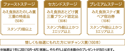 ファーストステージ　みえ食旅おたのしみ賞　三重の特産品（50本）　スタンプ3個以上、セカンドステージ　みえ食旅おとどけ賞　三重ブランド認定品（30本）　スタンプ６個以上かつ２エリア以上、プレミアムステージ　みえ食旅ステイ賞　ペア宿泊券（10本）　スタンプ９個以上かつ３エリア以上、惜しくも抽選にもれた方にWチャンス賞（100本）